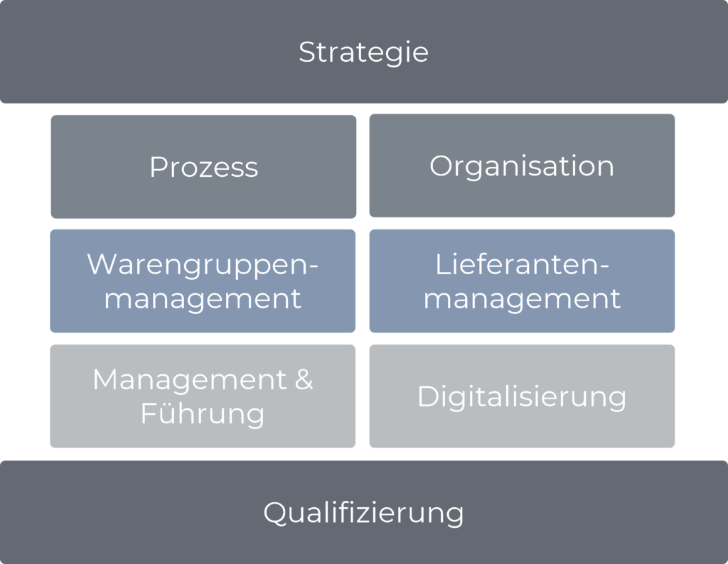 Strategie